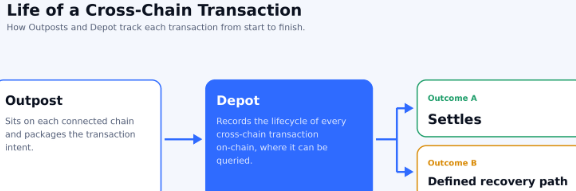 Wire Network cross chain transaction. Wire Network cross chain transaction.
