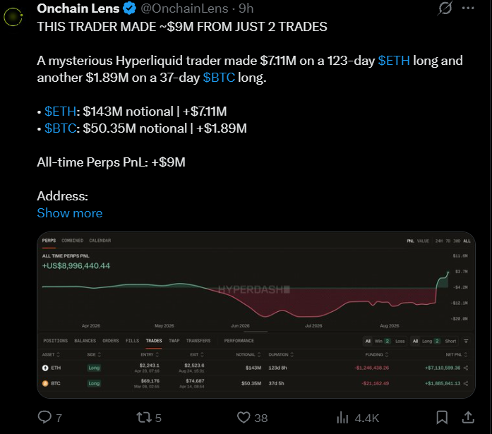 Mysterious Hyperliquid Trader Makes Nearly $9M From BTC and ETH Mysterious Hyperliquid Trader Makes Nearly $9M From BTC and ETH