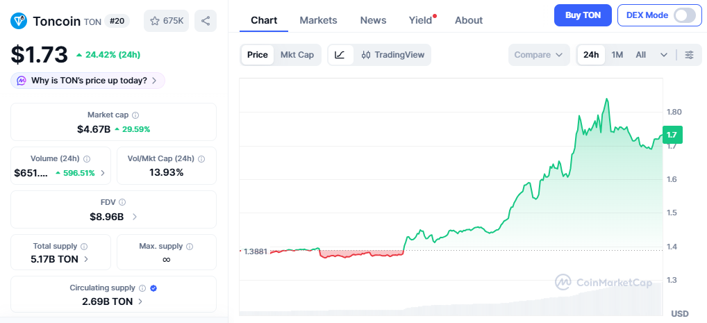 TON/USD Price chart today