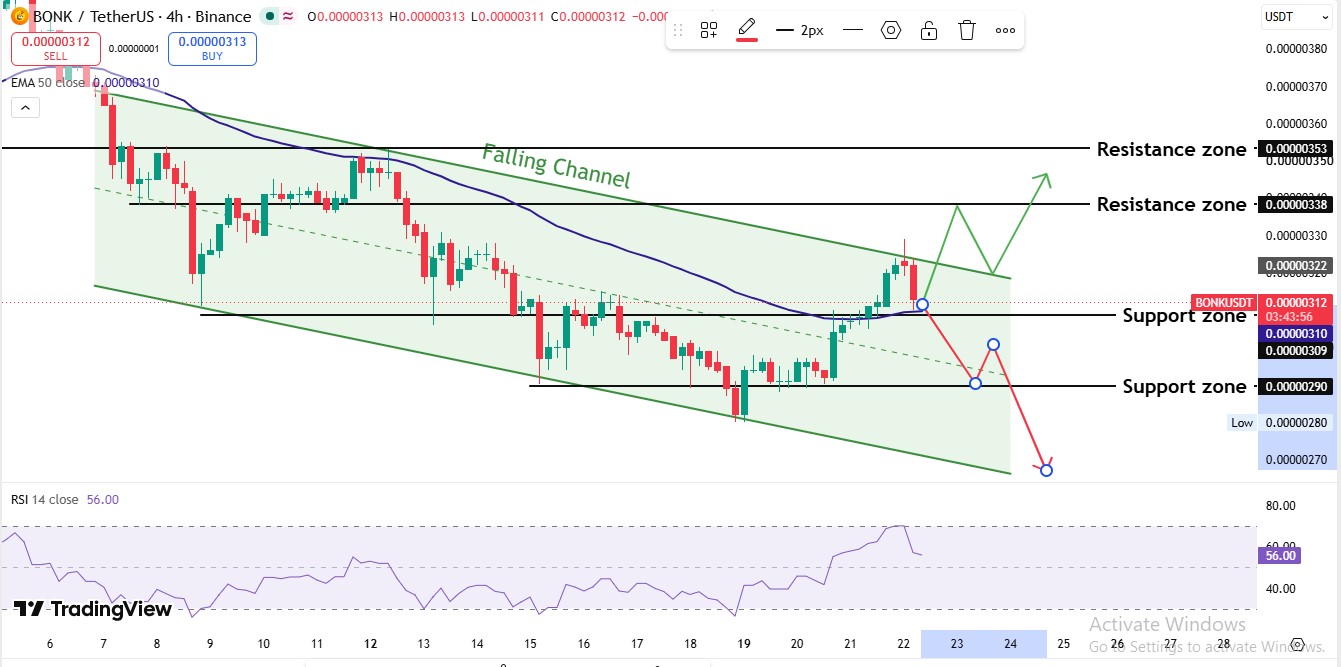 Bonk 4hrs chart analysis Bonk 4hrs chart analysis