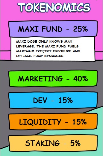 Maxi Doge Tokenomics