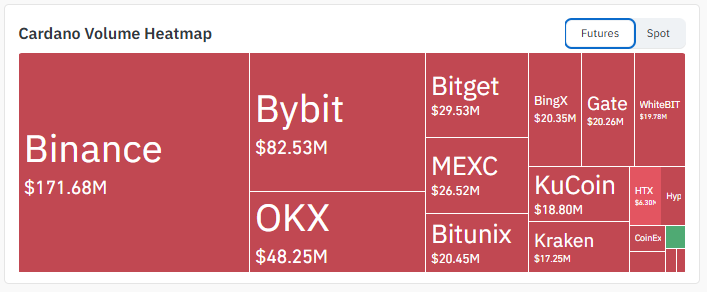 Exchange Volume
