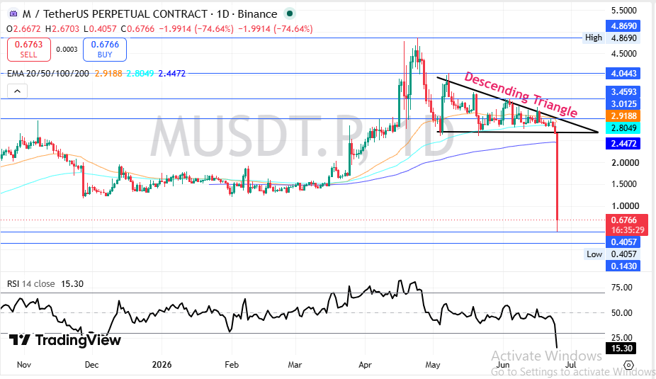  MemeCore Price Prediction Chart Analysis