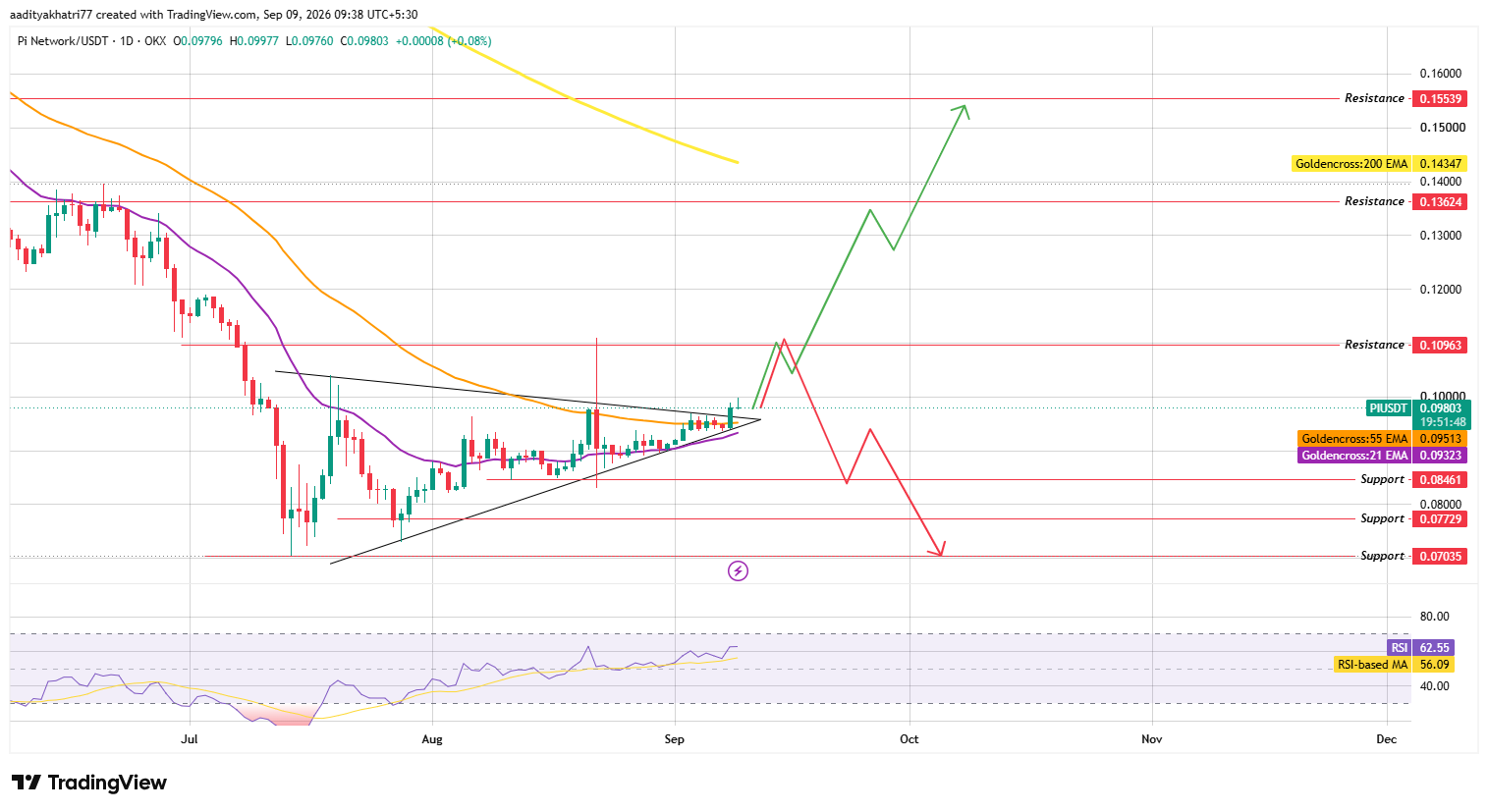 Daily Chart Analysis 