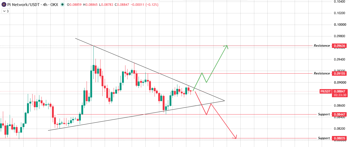 4-Hour Chart Analysis for $PI Prediction