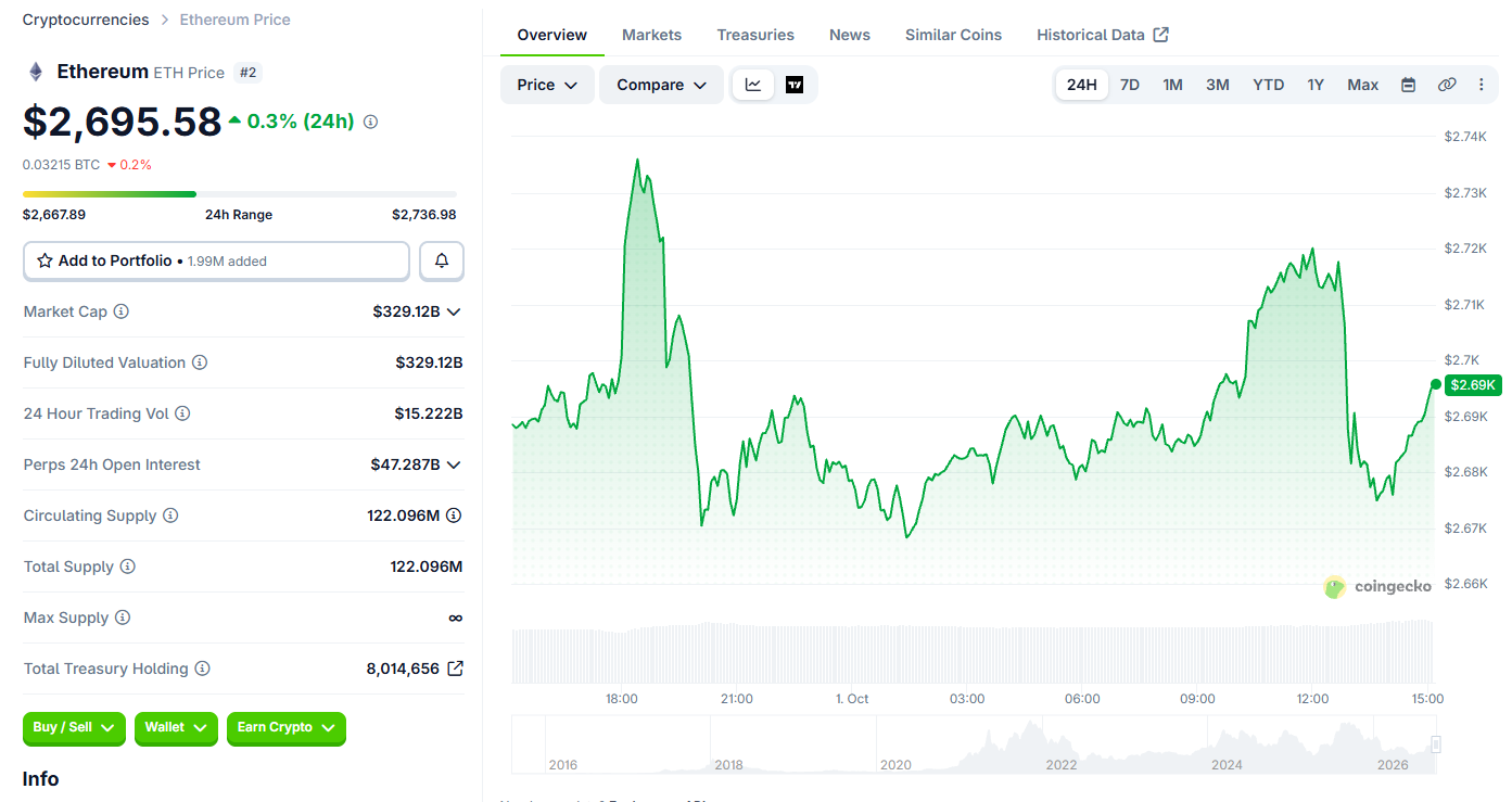  Ethereum price today
