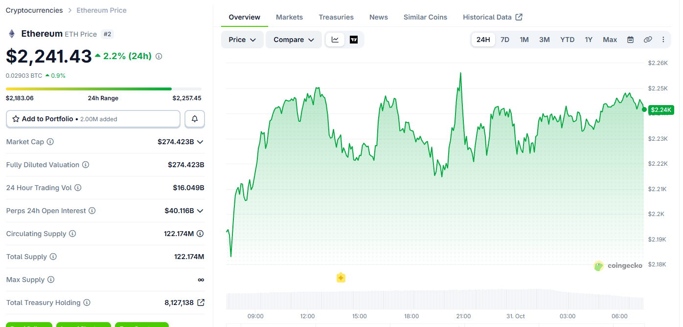 Ethereum Price Today