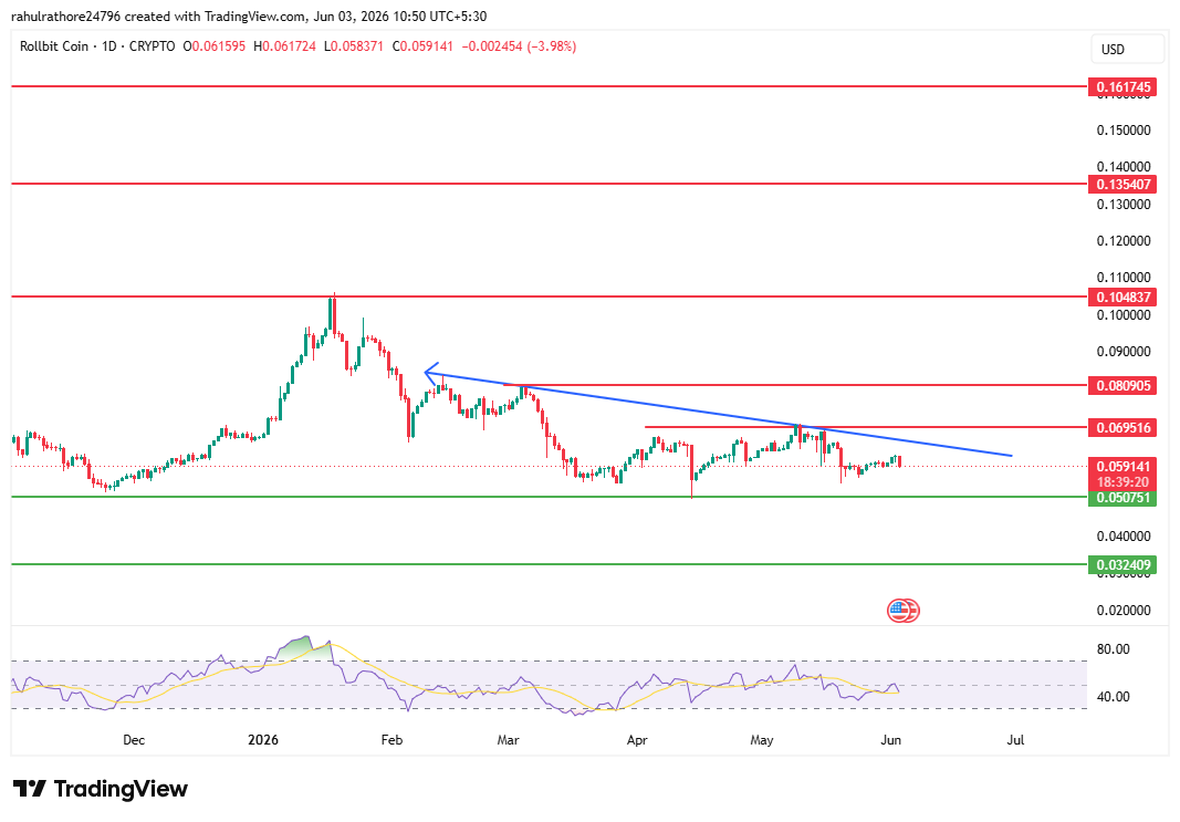 Rollbit 4 hour trading View chart