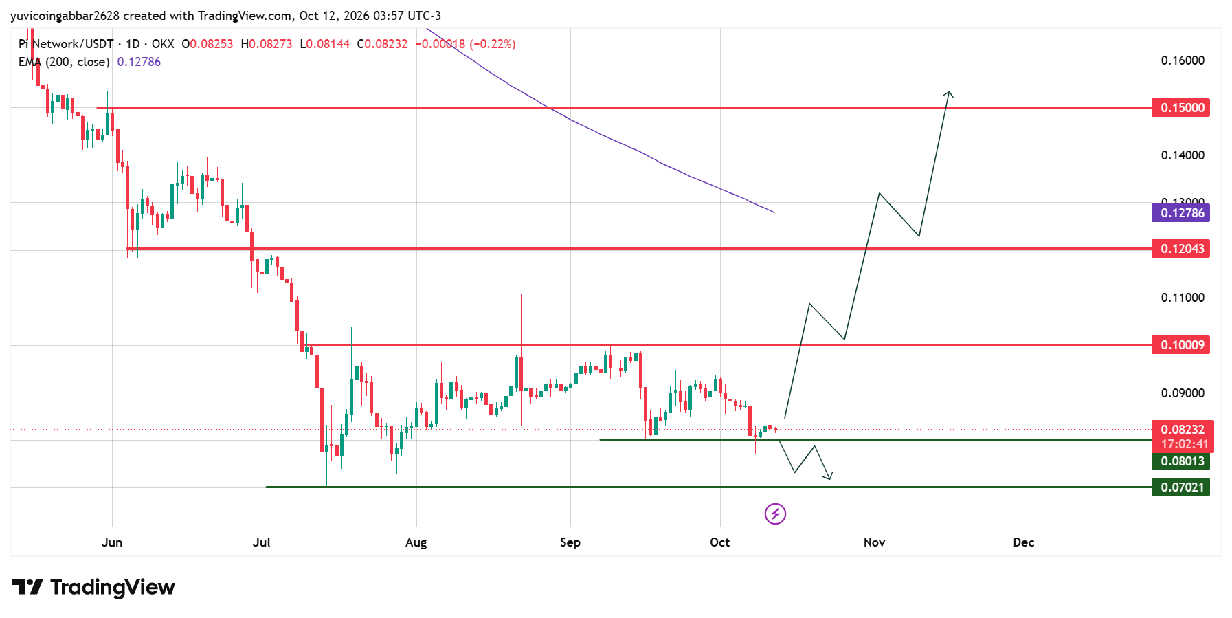 PI Network Technical Analysis PI Network Technical Analysis