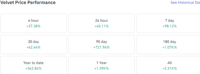 VELVET Price Performance Across Multiple Timeframes