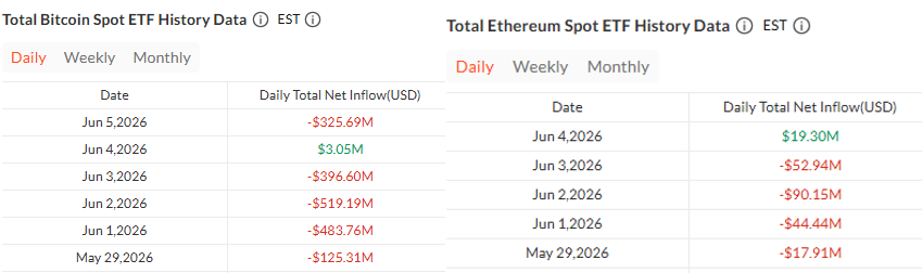 Bitcoin and Ethereum Spot ETF outflow data