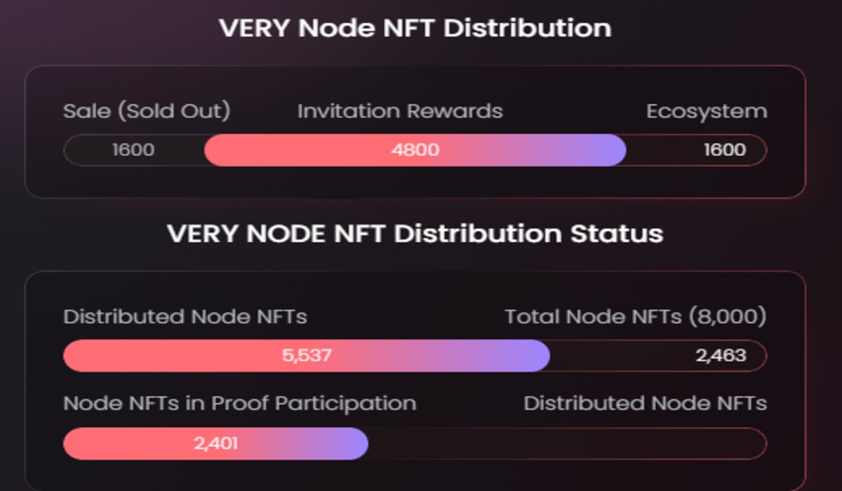 Official VERY node website screenshot showing node details