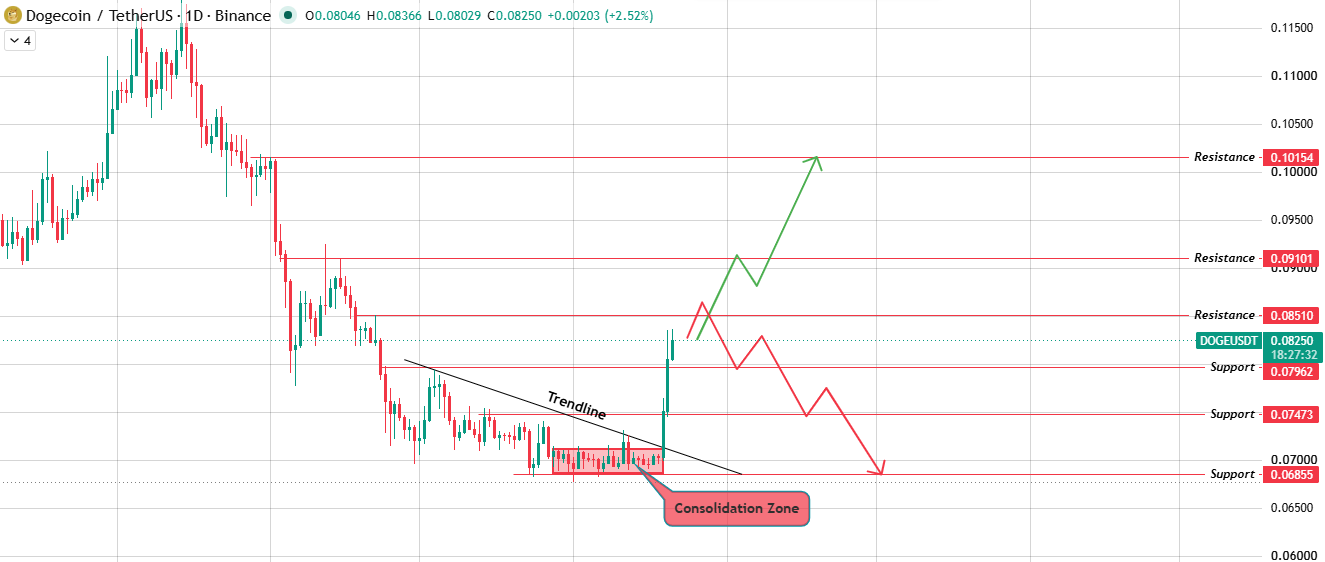 $DOGE Daily Chart Analysis $DOGE Daily Chart Analysis
