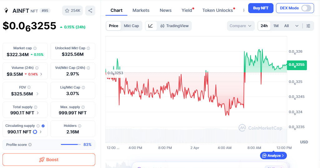 AINFT (NFT) price chart showing mild upward movement and consolidation
