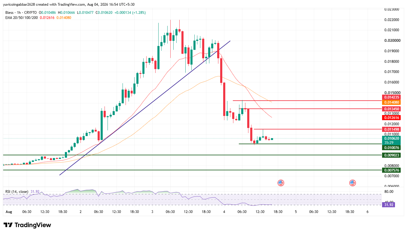 BLESS Price Prediction Chart: Technical Analysis
