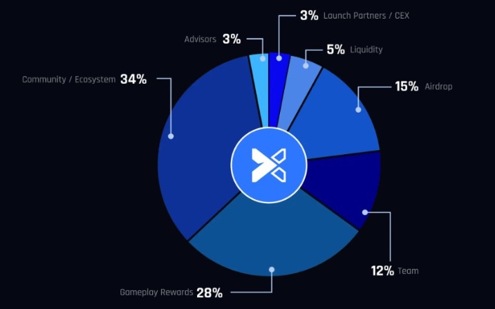 Nexira Tokenomics Nexira Tokenomics