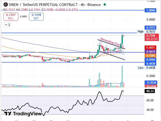 Siren Price Prediction 2026 Technical chart Analysis 