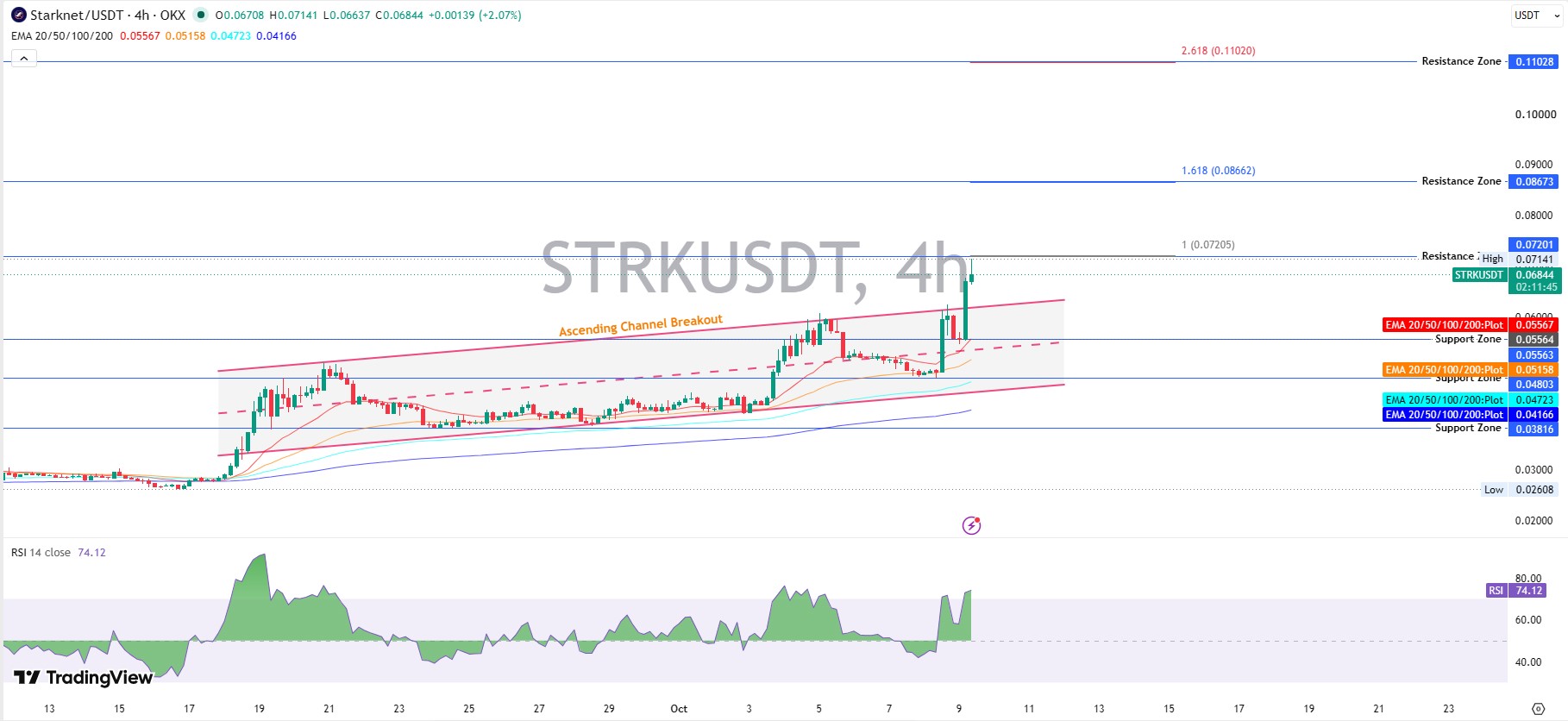 Starknet Technical Analysis: Channel Breakout Starknet Technical Analysis: Channel Breakout
