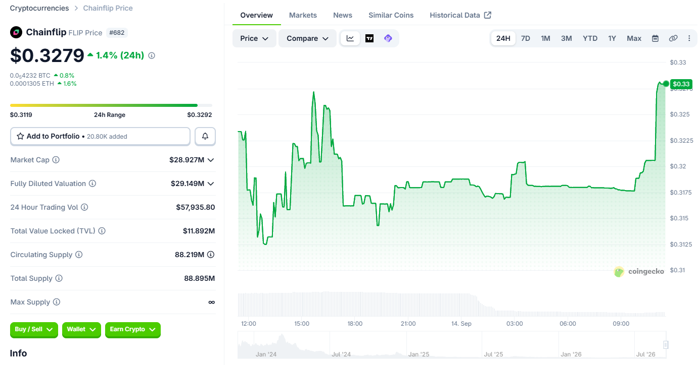 Chainflip Price Today: September 14, 2026 Chainflip Price Today: September 14, 2026