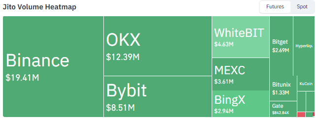 Jito JTO futures volume heatmap across major crypto exchanges Jito JTO futures volume heatmap across major crypto exchanges