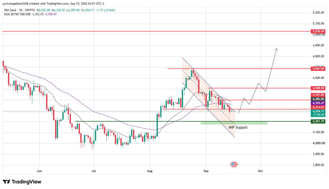 PAX Gold Price Today: Technical Analysis PAX Gold Price Today: Technical Analysis