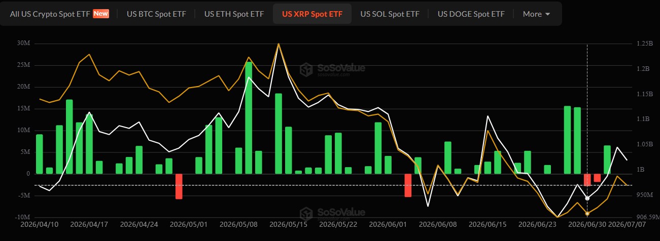 XRP ETF Activity