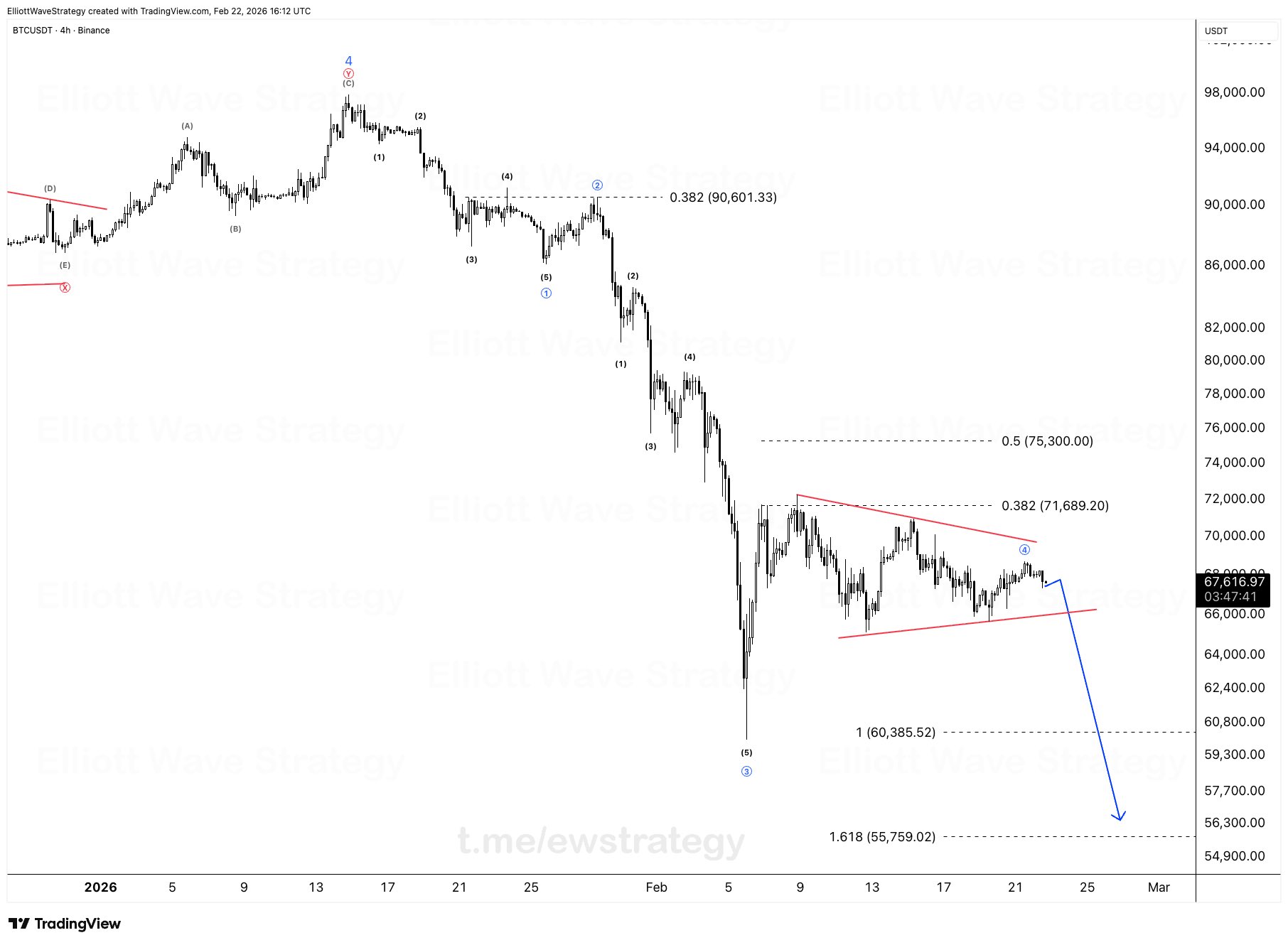 Bitcoin Price Prediction 2026 Elliott Wave 4 hour chart showing Wave 5 target near $60K Bitcoin Price Prediction 2026 Elliott Wave 4 hour chart showing Wave 5 target near $60K
