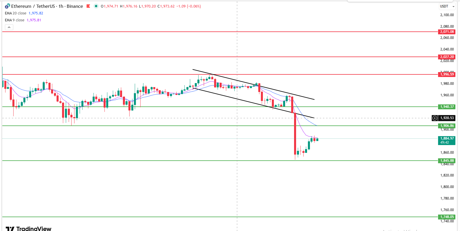 Ethereum 1-hour chart breaking below $1900 support with EMA bearish crossover