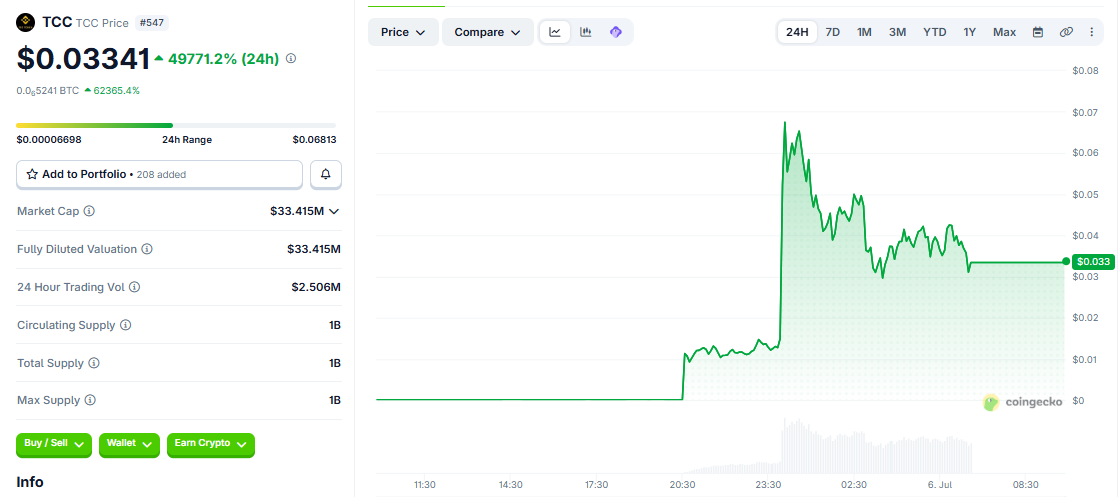 TCC/USD price chart today TCC/USD price chart today