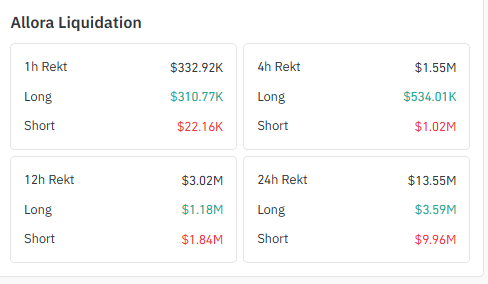 Allora price prediction Liquidation data 