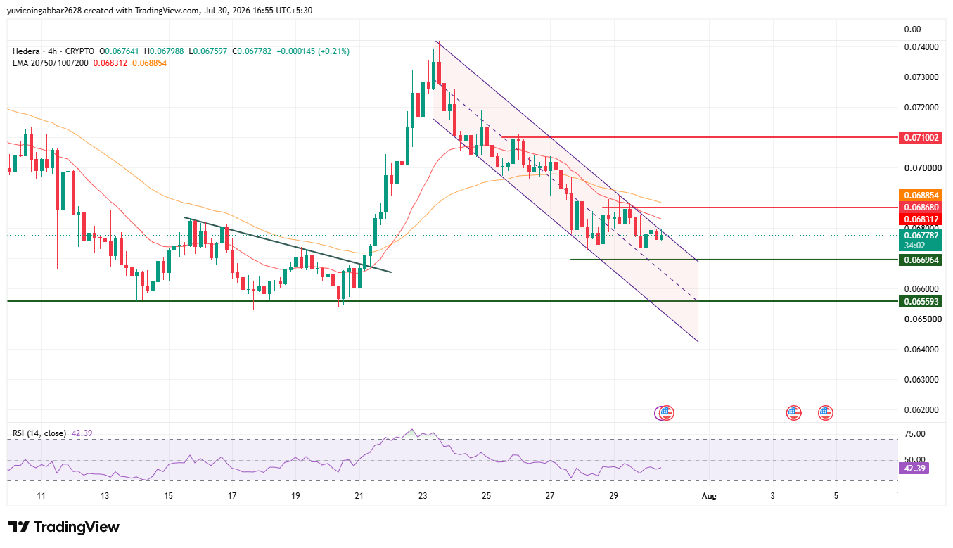 Hedera Technical Analysis: Short-Term Chart