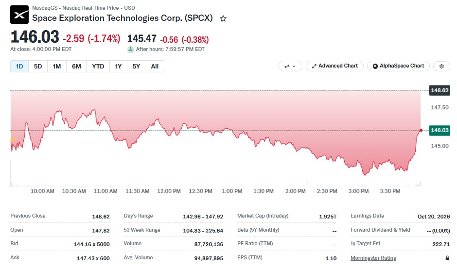 What Is the SpaceX Stock Price Today? What Is the SpaceX Stock Price Today?