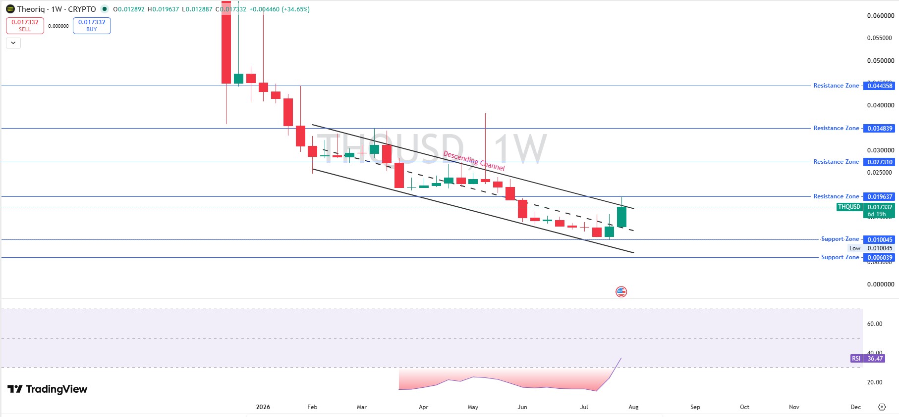 Technical Analysis Weekly Chart Technical Analysis Weekly Chart