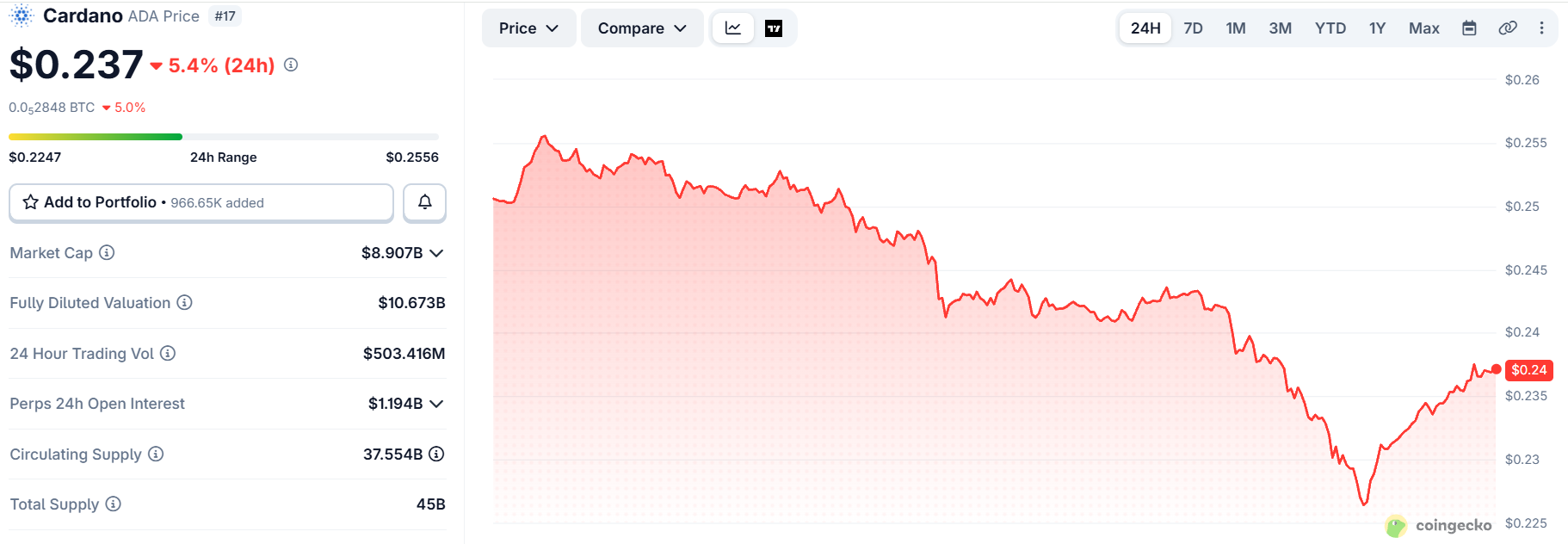 Cardano price today Cardano price today