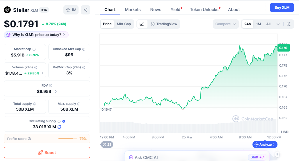 XLM price chart showing breakout with increasing volume XLM price chart showing breakout with increasing volume