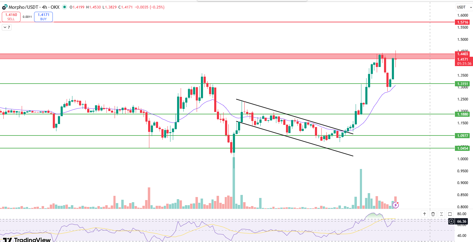 Morpho Price Prediction 2026: Can MORPHO Hit $4.50 Soon?
