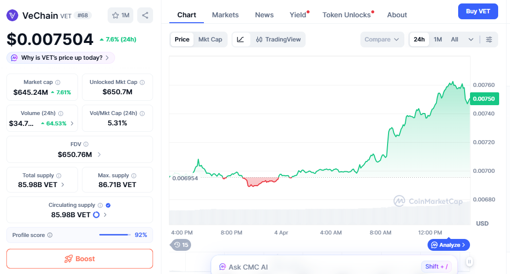 VeChain (VET) price chart showing steady upward trend today VeChain (VET) price chart showing steady upward trend today