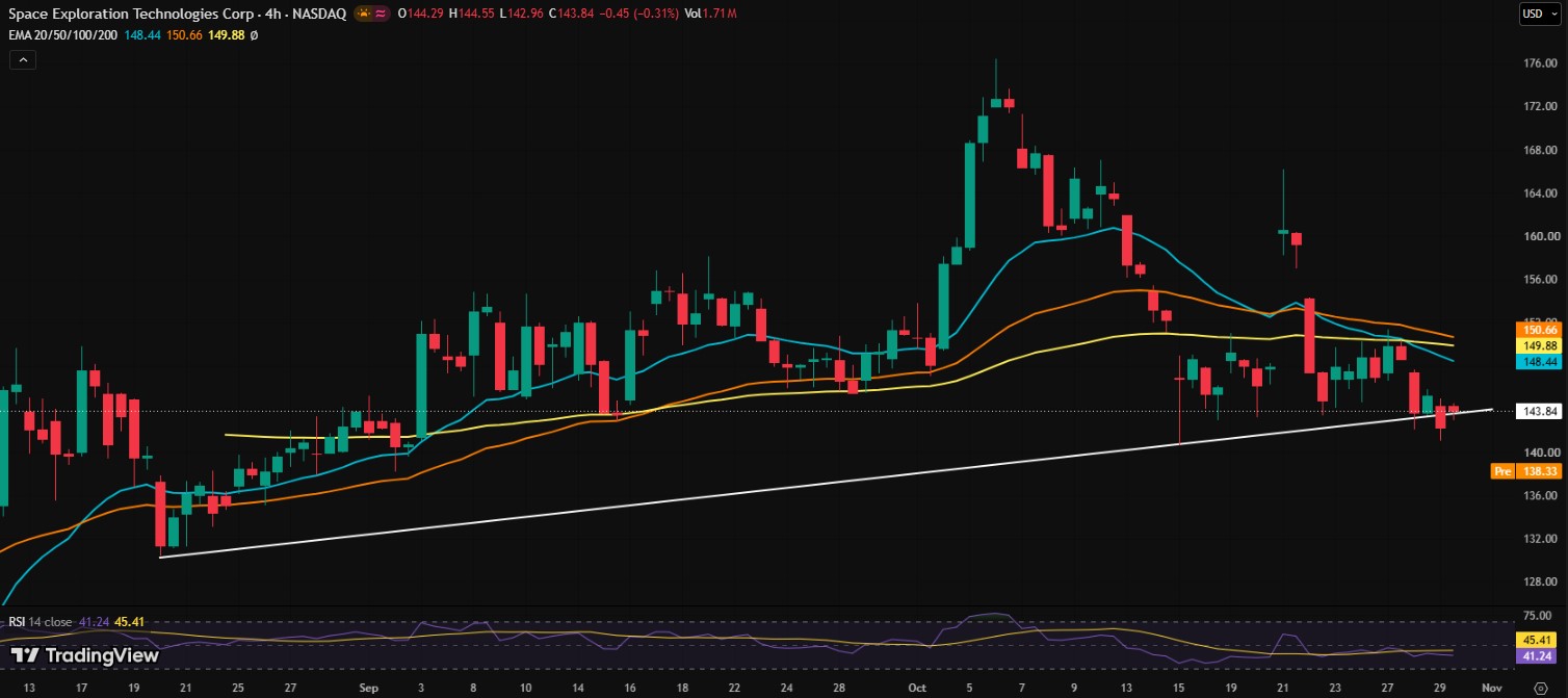 Chart Shows Buyers Defending a Fragile Trendline