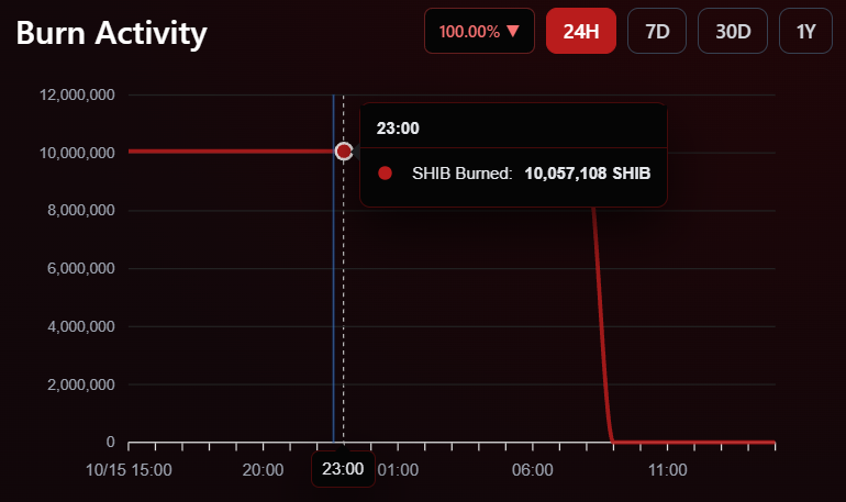 Shib Coin burn activity Shib Coin burn activity