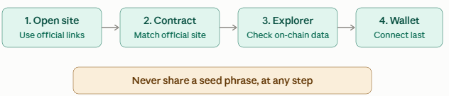verify before engaging with any of the project verify before engaging with any of the project