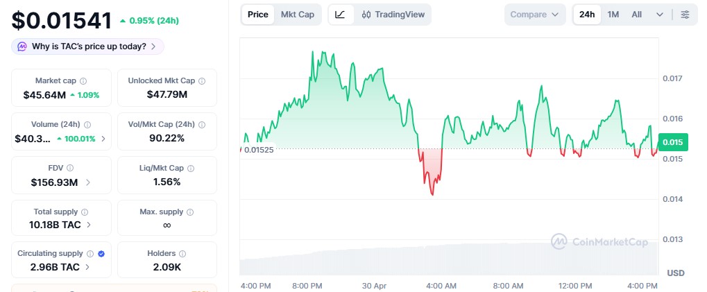 TAC Protocol Price Today