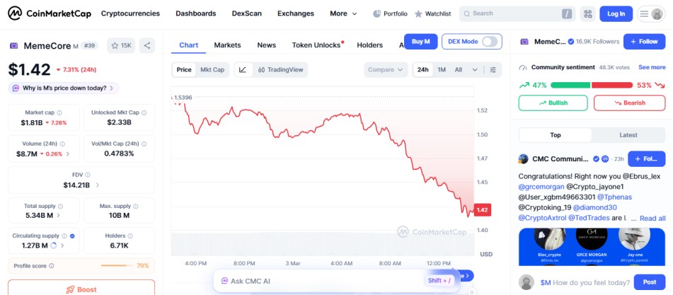 top crypto losers today, Memecore M top crypto losers today, Memecore M