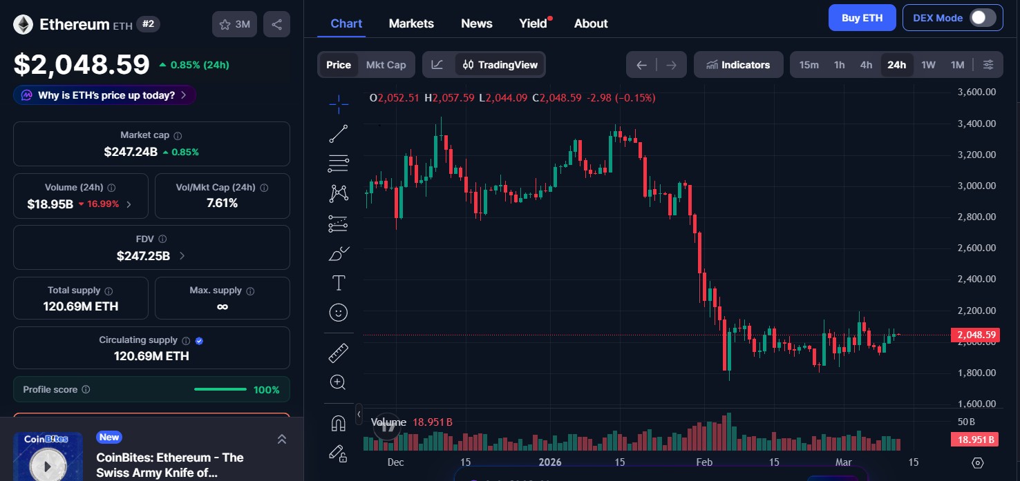 Ethereum ETH price today