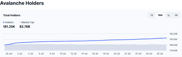 Avalanche Holder Growth