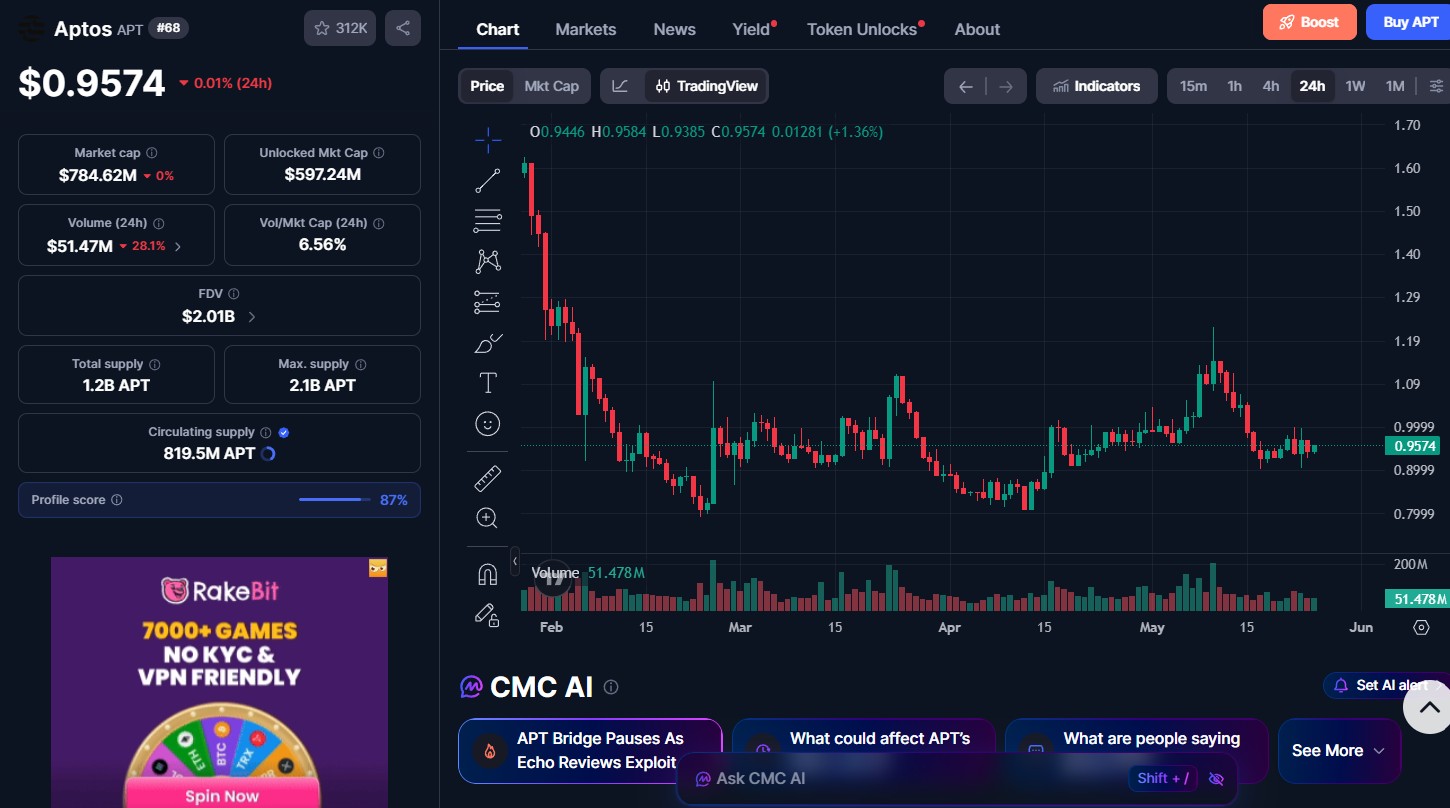 APT Token price APT Token price