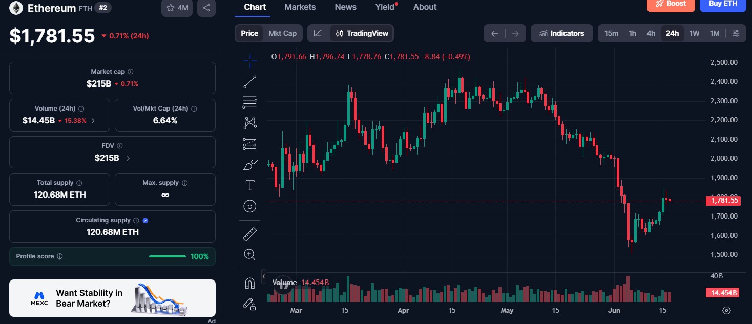 Ethereum (ETH) price today Ethereum (ETH) price today