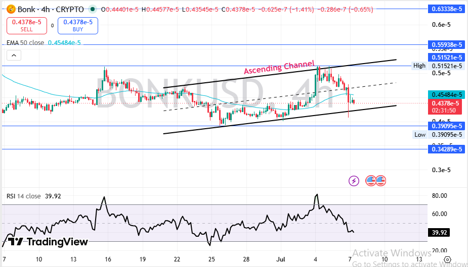 Bonk Technical Analysis Chart Breakdown