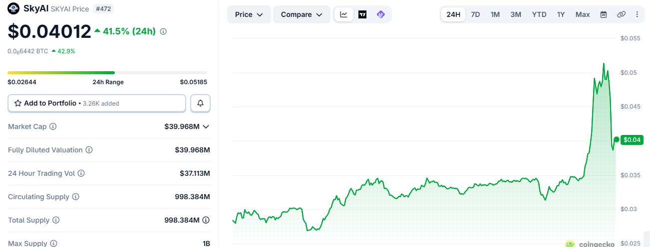 SkyAI&rsquo;s 60.1% surge is supported by strong trading