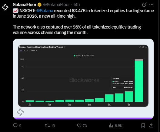 Solana tokenized equities volume just hit a new record