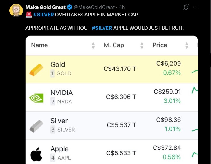 Silver Overtake Apple MarketCap Silver Overtake Apple MarketCap